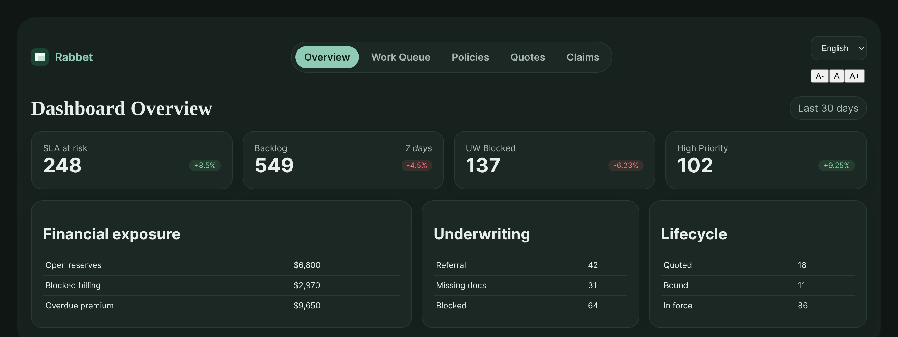 Rabbet Operations dashboard in dark mode showing metrics, exposure, underwriting, and policy lifecycles