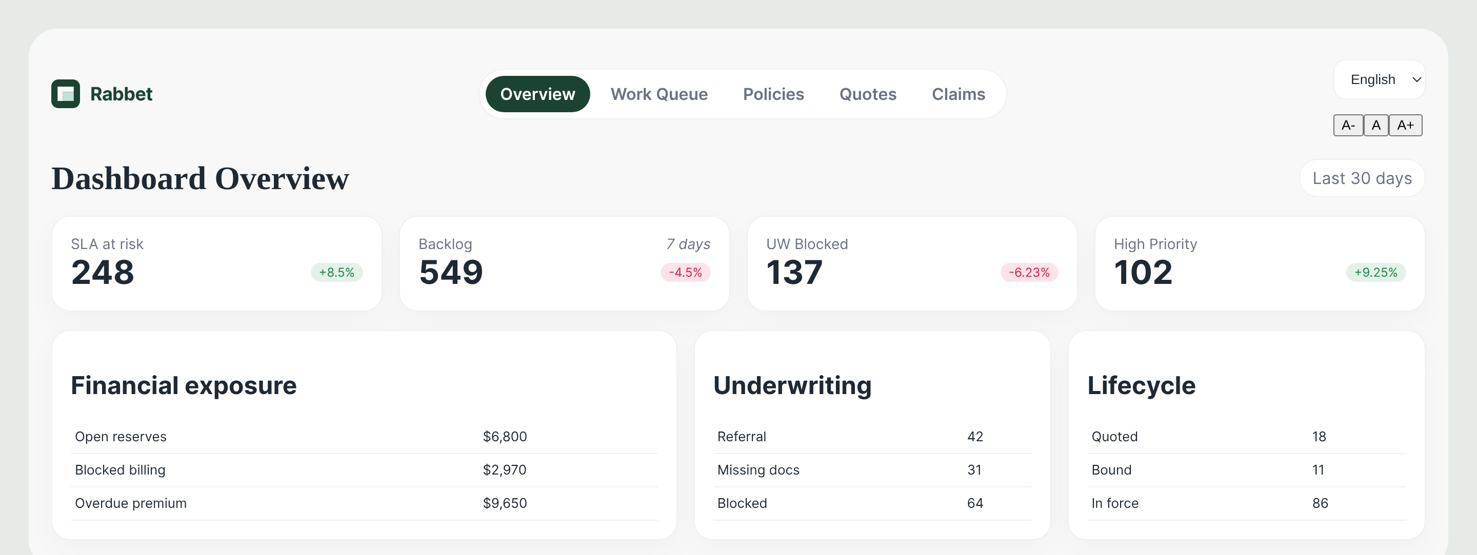 Rabbet Operations dashboard in light mode showing metrics, exposure, underwriting, and policy lifecycles